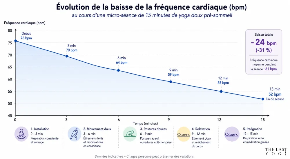 Graphique de l'Évolution de la baisse de la fréquence cardiaque (bpm) au cours d'une micro-séance de 15 minutes de yoga doux pré-sommeil