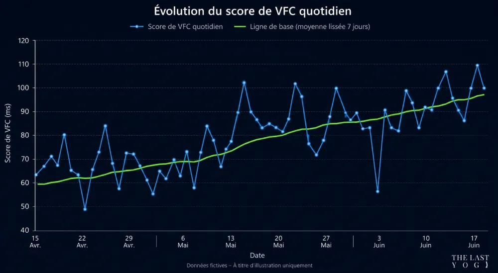 Fluctuation de la VFC